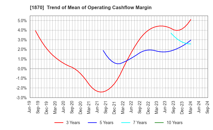 1870 YAHAGI CONSTRUCTION CO.,LTD.: Trend of Mean of Operating Cashflow Margin