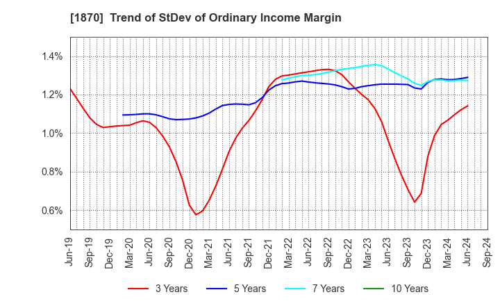 1870 YAHAGI CONSTRUCTION CO.,LTD.: Trend of StDev of Ordinary Income Margin