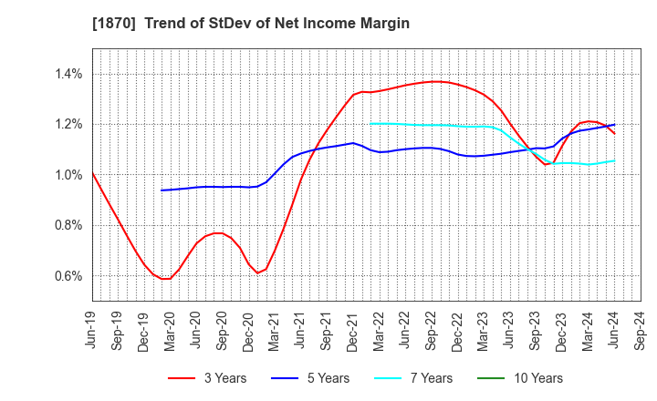 1870 YAHAGI CONSTRUCTION CO.,LTD.: Trend of StDev of Net Income Margin