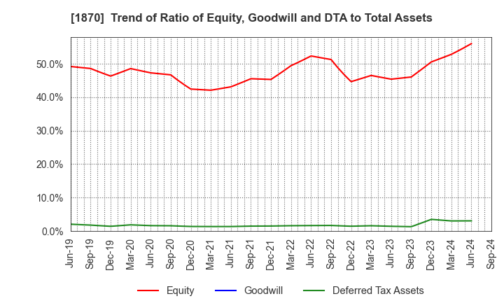 1870 YAHAGI CONSTRUCTION CO.,LTD.: Trend of Ratio of Equity, Goodwill and DTA to Total Assets