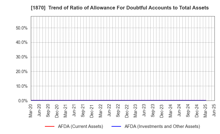 1870 YAHAGI CONSTRUCTION CO.,LTD.: Trend of Ratio of Allowance For Doubtful Accounts to Total Assets