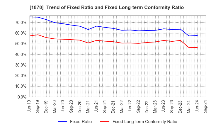 1870 YAHAGI CONSTRUCTION CO.,LTD.: Trend of Fixed Ratio and Fixed Long-term Conformity Ratio