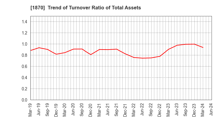 1870 YAHAGI CONSTRUCTION CO.,LTD.: Trend of Turnover Ratio of Total Assets