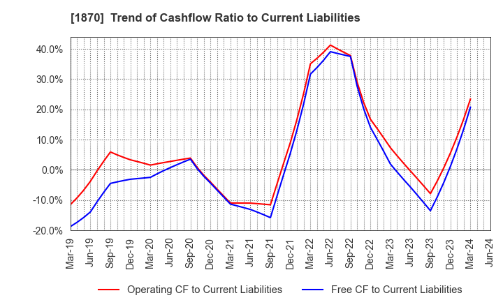 1870 YAHAGI CONSTRUCTION CO.,LTD.: Trend of Cashflow Ratio to Current Liabilities