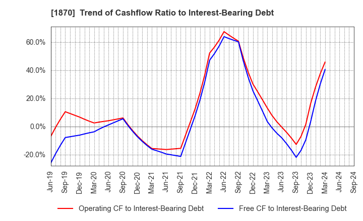 1870 YAHAGI CONSTRUCTION CO.,LTD.: Trend of Cashflow Ratio to Interest-Bearing Debt