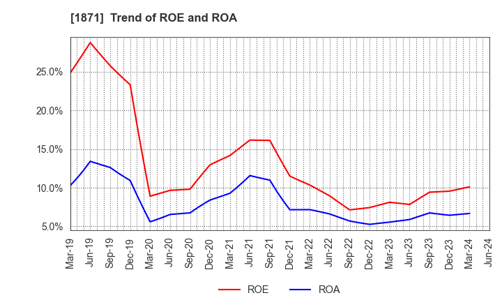 1871 P.S.Mitsubishi Construction Co.,Ltd.: Trend of ROE and ROA