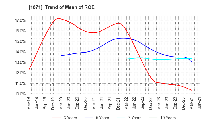 1871 P.S.Mitsubishi Construction Co.,Ltd.: Trend of Mean of ROE