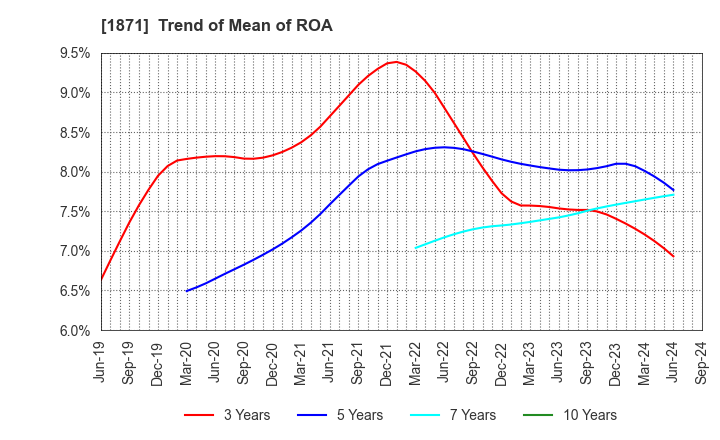 1871 P.S.Mitsubishi Construction Co.,Ltd.: Trend of Mean of ROA