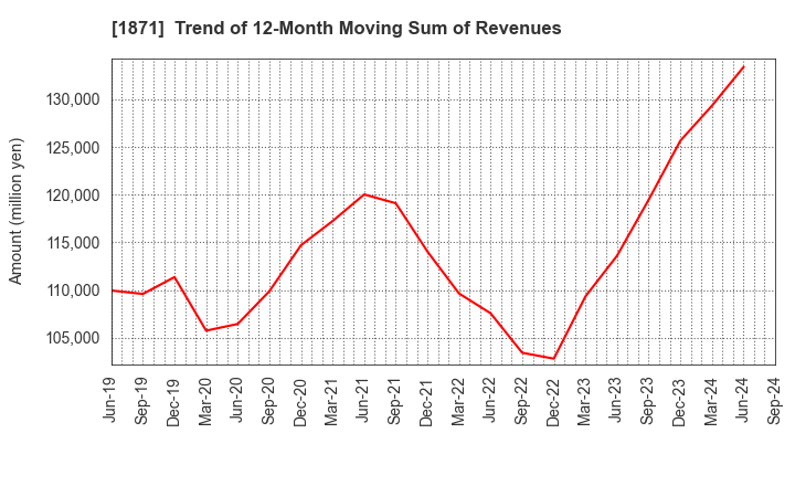 1871 PS Construction Co., Ltd.: Trend of 12-Month Moving Sum of Revenues