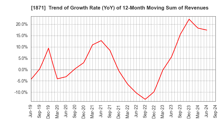 1871 PS Construction Co., Ltd.: Trend of Growth Rate (YoY) of 12-Month Moving Sum of Revenues