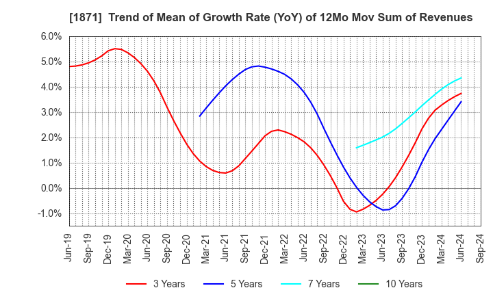 1871 PS Construction Co., Ltd.: Trend of Mean of Growth Rate (YoY) of 12Mo Mov Sum of Revenues