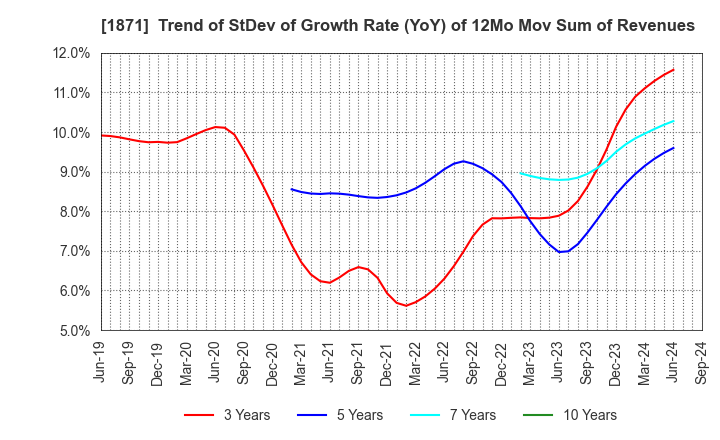 1871 PS Construction Co., Ltd.: Trend of StDev of Growth Rate (YoY) of 12Mo Mov Sum of Revenues