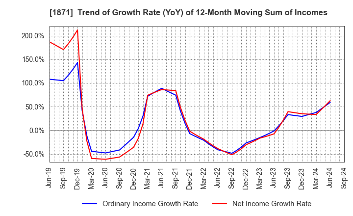 1871 P.S.Mitsubishi Construction Co.,Ltd.: Trend of Growth Rate (YoY) of 12-Month Moving Sum of Incomes