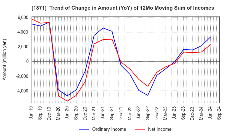 1871 P.S.Mitsubishi Construction Co.,Ltd.: Trend of Change in Amount (YoY) of 12Mo Moving Sum of Incomes