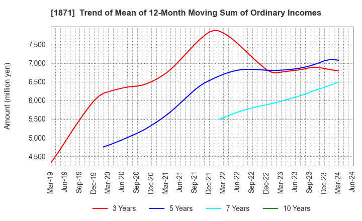 1871 P.S.Mitsubishi Construction Co.,Ltd.: Trend of Mean of 12-Month Moving Sum of Ordinary Incomes