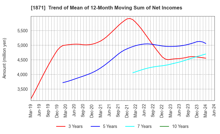 1871 P.S.Mitsubishi Construction Co.,Ltd.: Trend of Mean of 12-Month Moving Sum of Net Incomes
