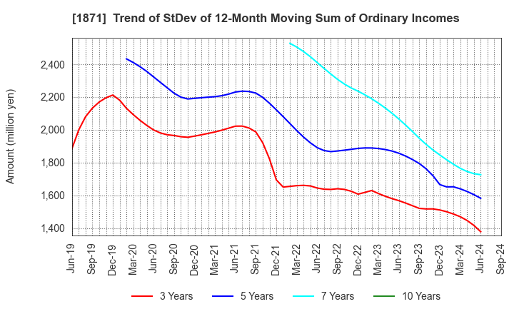 1871 P.S.Mitsubishi Construction Co.,Ltd.: Trend of StDev of 12-Month Moving Sum of Ordinary Incomes