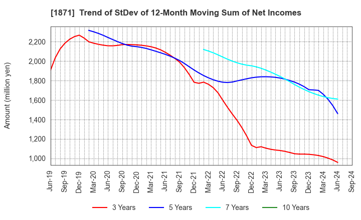 1871 P.S.Mitsubishi Construction Co.,Ltd.: Trend of StDev of 12-Month Moving Sum of Net Incomes