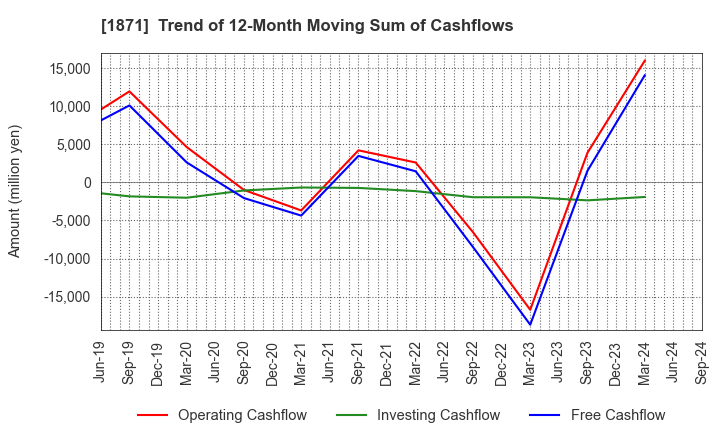 1871 P.S.Mitsubishi Construction Co.,Ltd.: Trend of 12-Month Moving Sum of Cashflows