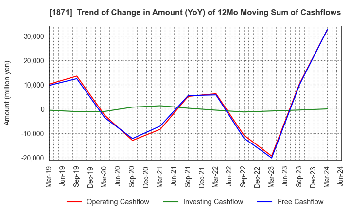 1871 P.S.Mitsubishi Construction Co.,Ltd.: Trend of Change in Amount (YoY) of 12Mo Moving Sum of Cashflows