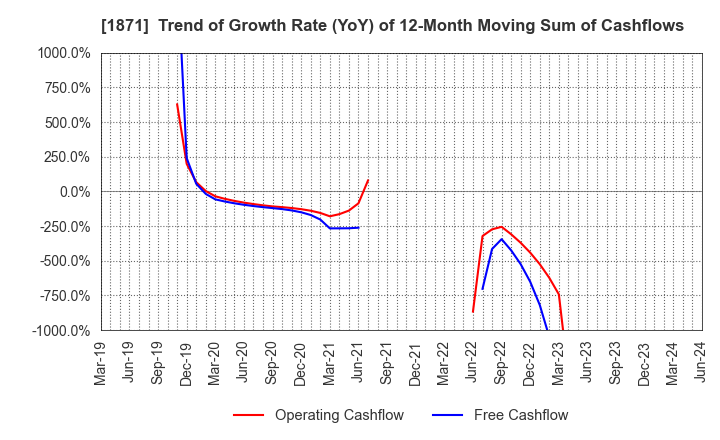 1871 P.S.Mitsubishi Construction Co.,Ltd.: Trend of Growth Rate (YoY) of 12-Month Moving Sum of Cashflows