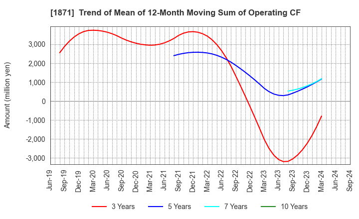 1871 P.S.Mitsubishi Construction Co.,Ltd.: Trend of Mean of 12-Month Moving Sum of Operating CF