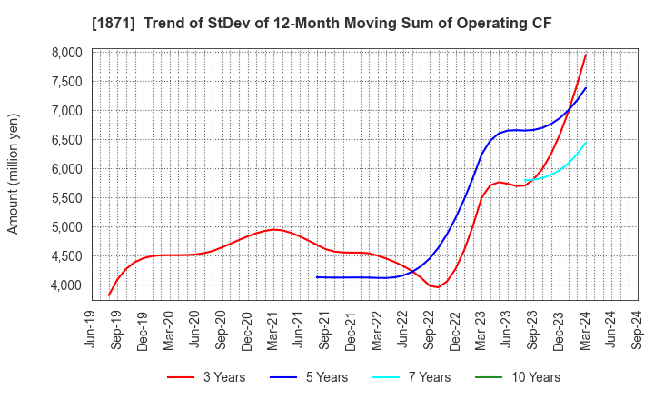 1871 P.S.Mitsubishi Construction Co.,Ltd.: Trend of StDev of 12-Month Moving Sum of Operating CF