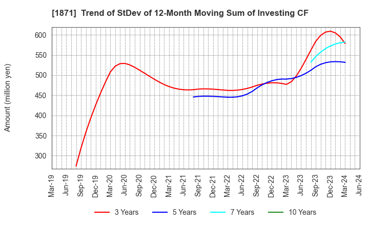 1871 P.S.Mitsubishi Construction Co.,Ltd.: Trend of StDev of 12-Month Moving Sum of Investing CF
