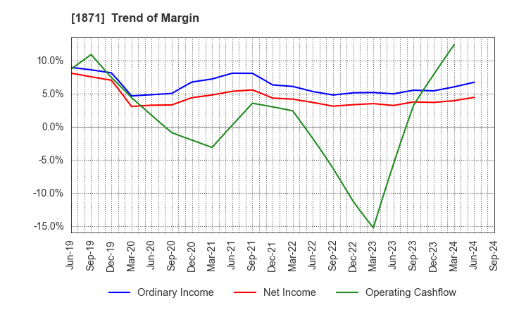 1871 P.S.Mitsubishi Construction Co.,Ltd.: Trend of Margin