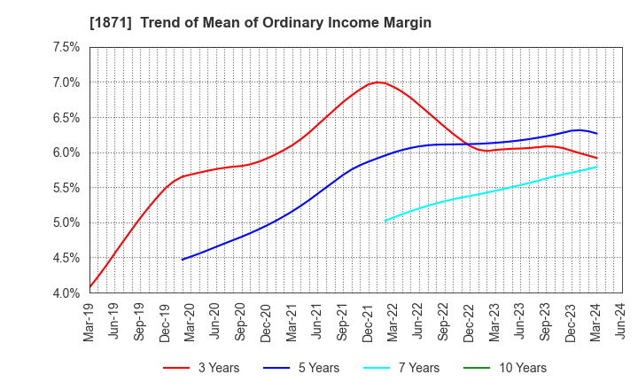 1871 P.S.Mitsubishi Construction Co.,Ltd.: Trend of Mean of Ordinary Income Margin