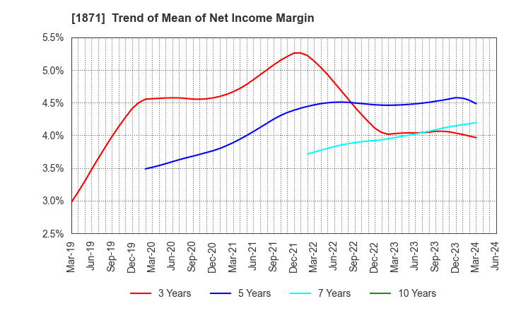 1871 P.S.Mitsubishi Construction Co.,Ltd.: Trend of Mean of Net Income Margin