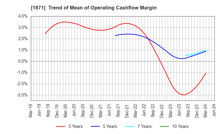 1871 P.S.Mitsubishi Construction Co.,Ltd.: Trend of Mean of Operating Cashflow Margin