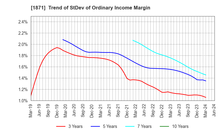 1871 P.S.Mitsubishi Construction Co.,Ltd.: Trend of StDev of Ordinary Income Margin