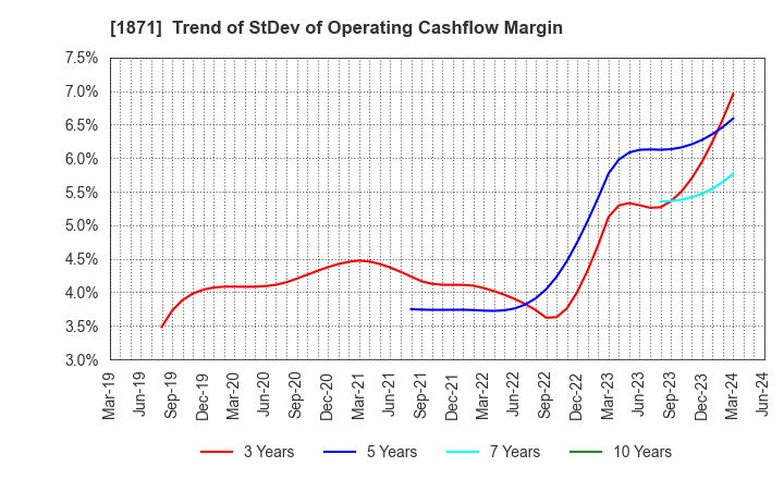 1871 P.S.Mitsubishi Construction Co.,Ltd.: Trend of StDev of Operating Cashflow Margin