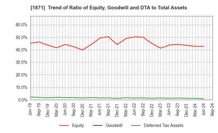 1871 P.S.Mitsubishi Construction Co.,Ltd.: Trend of Ratio of Equity, Goodwill and DTA to Total Assets