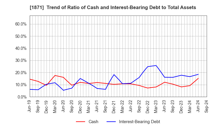 1871 P.S.Mitsubishi Construction Co.,Ltd.: Trend of Ratio of Cash and Interest-Bearing Debt to Total Assets