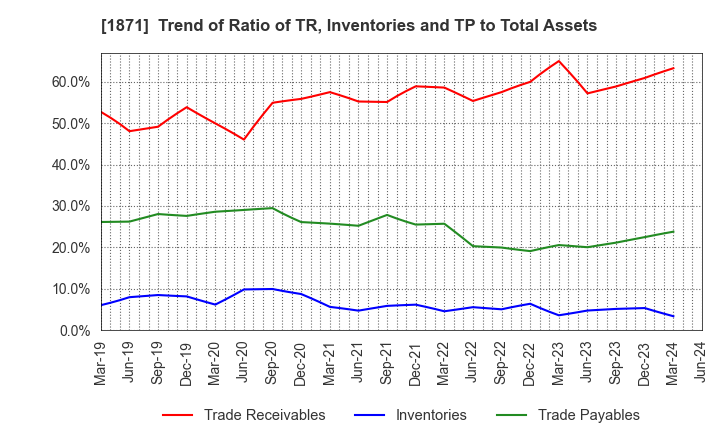 1871 P.S.Mitsubishi Construction Co.,Ltd.: Trend of Ratio of TR, Inventories and TP to Total Assets
