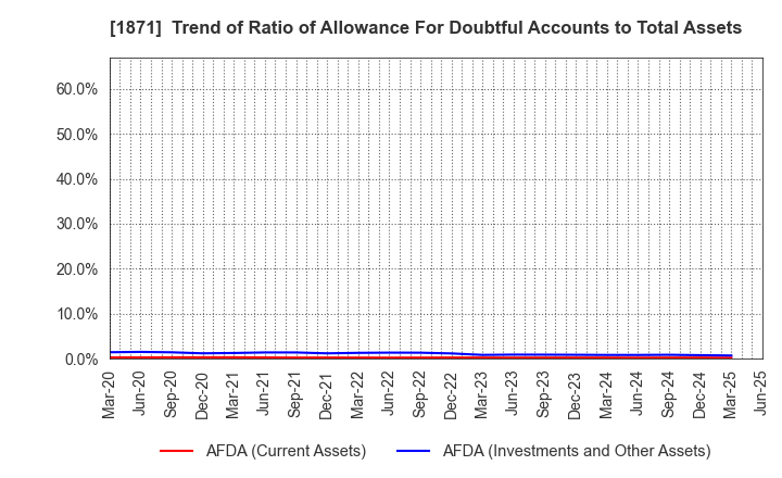 1871 PS Construction Co., Ltd.: Trend of Ratio of Allowance For Doubtful Accounts to Total Assets