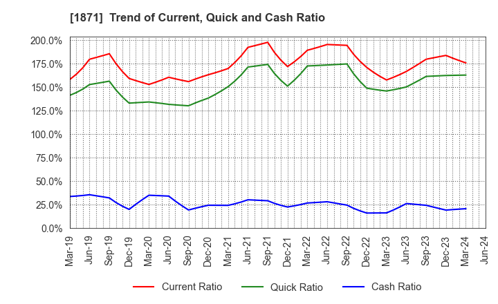 1871 P.S.Mitsubishi Construction Co.,Ltd.: Trend of Current, Quick and Cash Ratio