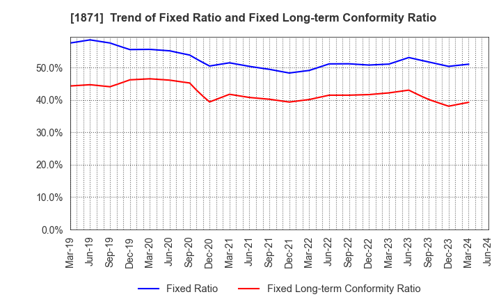 1871 P.S.Mitsubishi Construction Co.,Ltd.: Trend of Fixed Ratio and Fixed Long-term Conformity Ratio