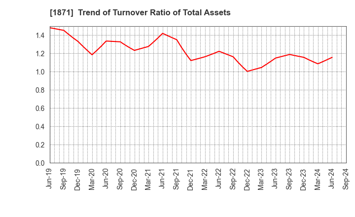 1871 PS Construction Co., Ltd.: Trend of Turnover Ratio of Total Assets