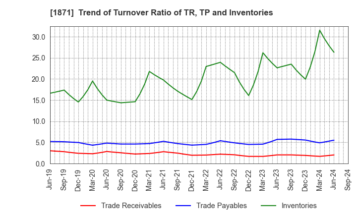 1871 PS Construction Co., Ltd.: Trend of Turnover Ratio of TR, TP and Inventories