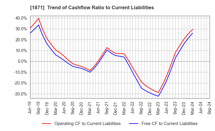 1871 PS Construction Co., Ltd.: Trend of Cashflow Ratio to Current Liabilities