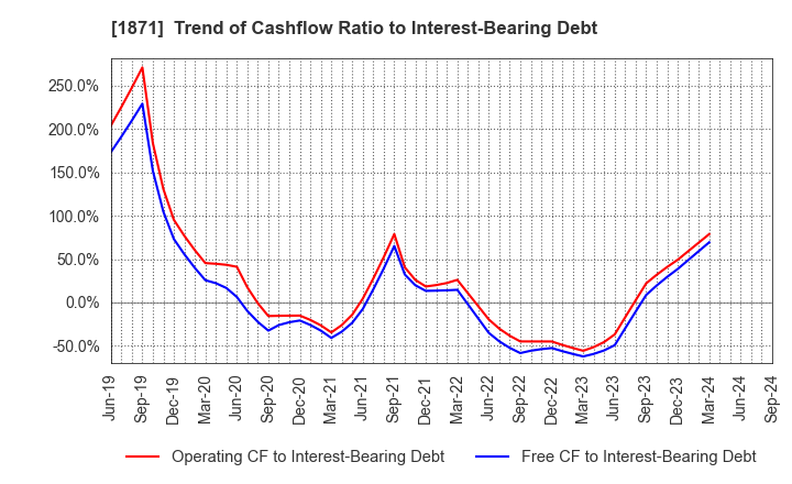 1871 PS Construction Co., Ltd.: Trend of Cashflow Ratio to Interest-Bearing Debt