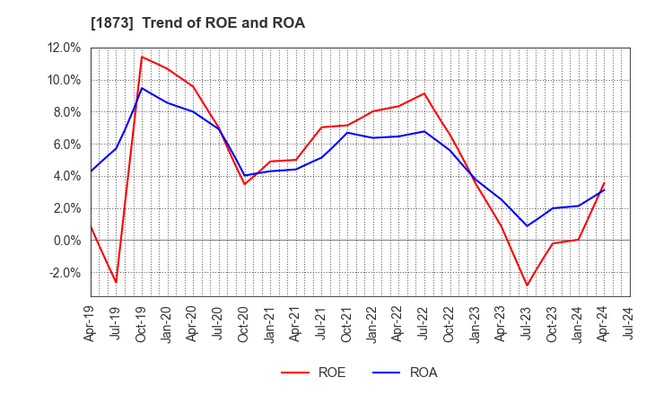 1873 NIHON HOUSE HOLDINGS CO., LTD.: Trend of ROE and ROA