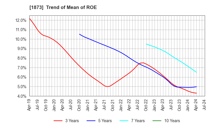 1873 NIHON HOUSE HOLDINGS CO., LTD.: Trend of Mean of ROE
