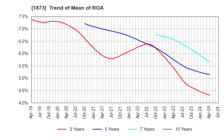 1873 NIHON HOUSE HOLDINGS CO., LTD.: Trend of Mean of ROA