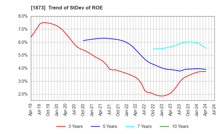 1873 NIHON HOUSE HOLDINGS CO., LTD.: Trend of StDev of ROE