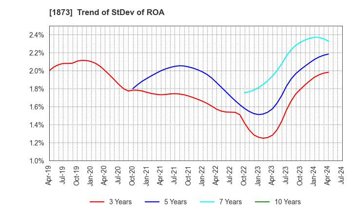 1873 NIHON HOUSE HOLDINGS CO., LTD.: Trend of StDev of ROA