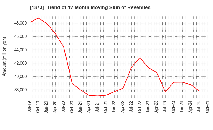 1873 NIHON HOUSE HOLDINGS CO., LTD.: Trend of 12-Month Moving Sum of Revenues